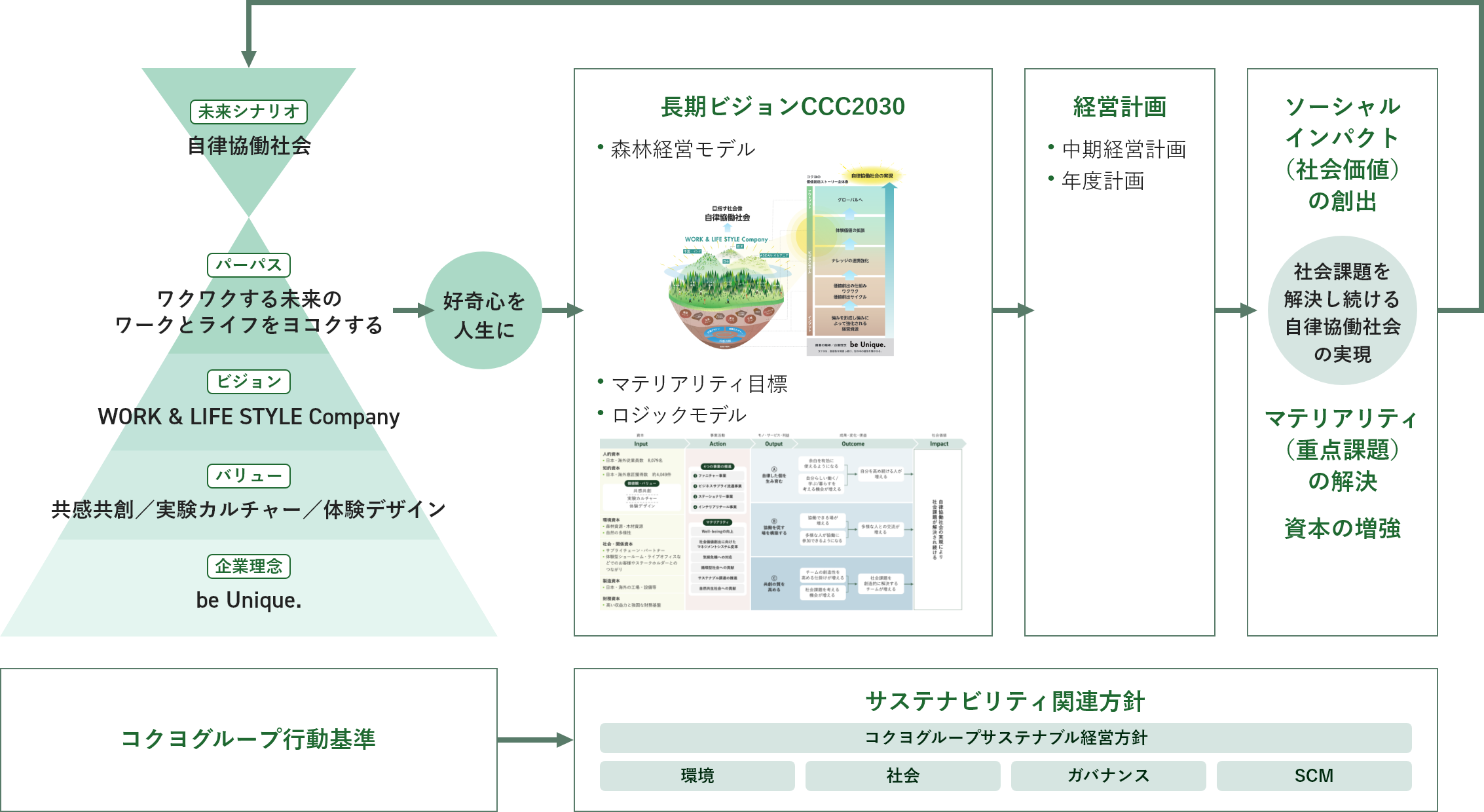 コクヨグループのサステナブル経営