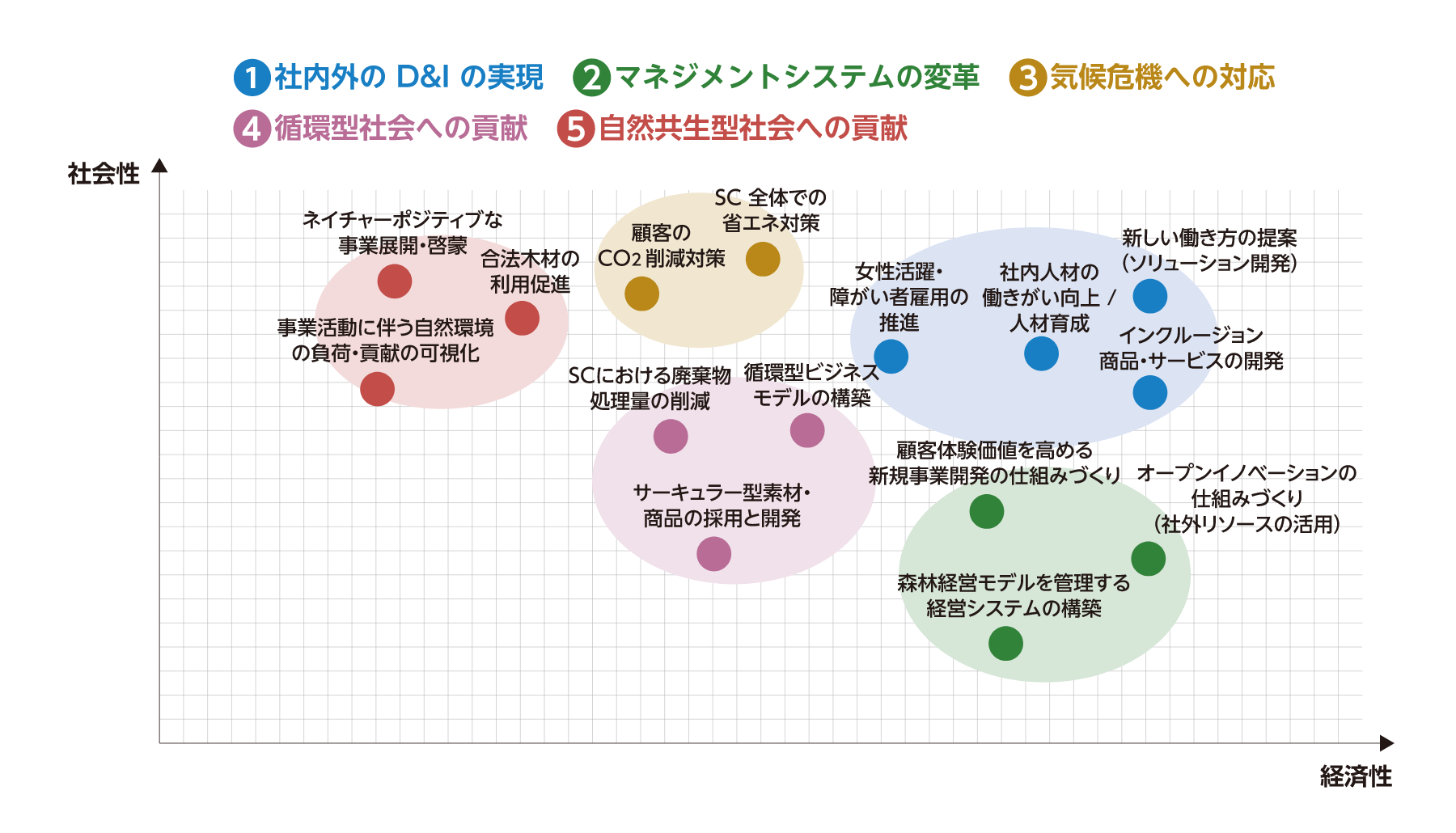 経済性と社会性の2軸で各課題を整理している図