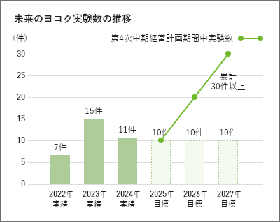 未来のヨコクの実験数の推移