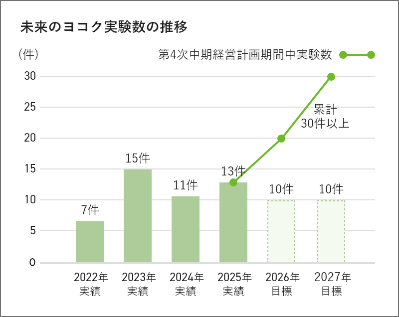 未来のヨコクの実験数の推移