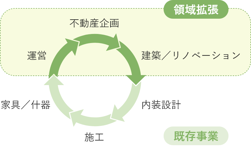 プロジェクトの概念図