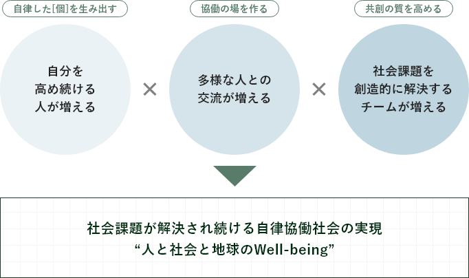 自律した[個]を生み出す×協働の場を作る×共創の質を高める→社会課題が解決され続ける自律協働社会の実現“人と社会と地球のWell-being”