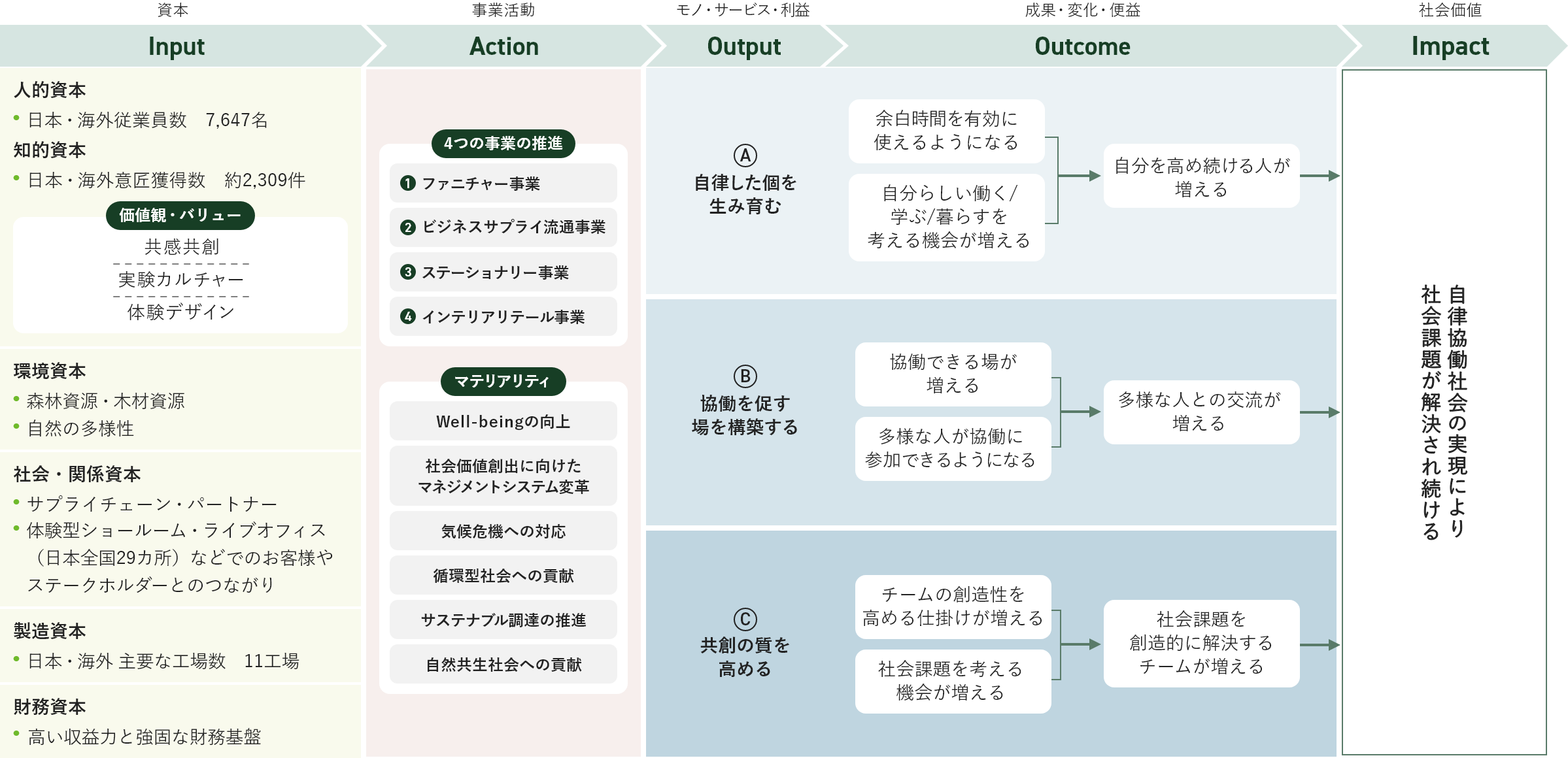 ロジックモデル