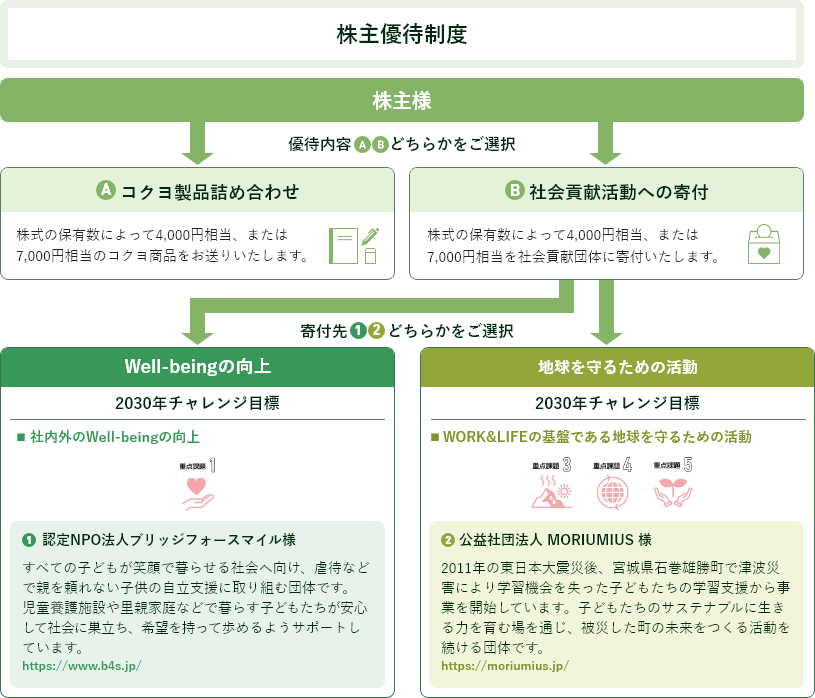 株主優待制度（寄付選択制度の導入）