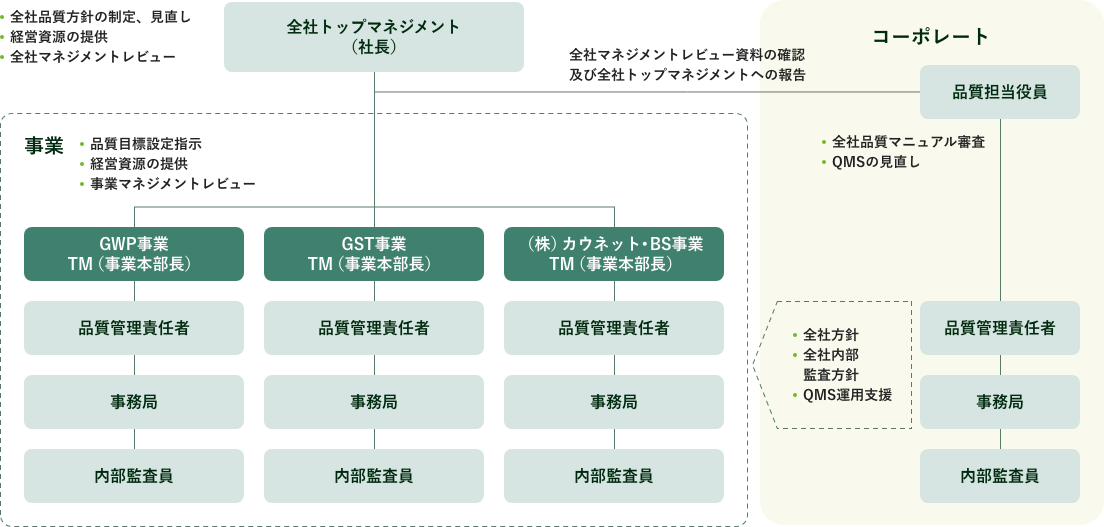 品質マネジメントシステム(QMS)推進体制図