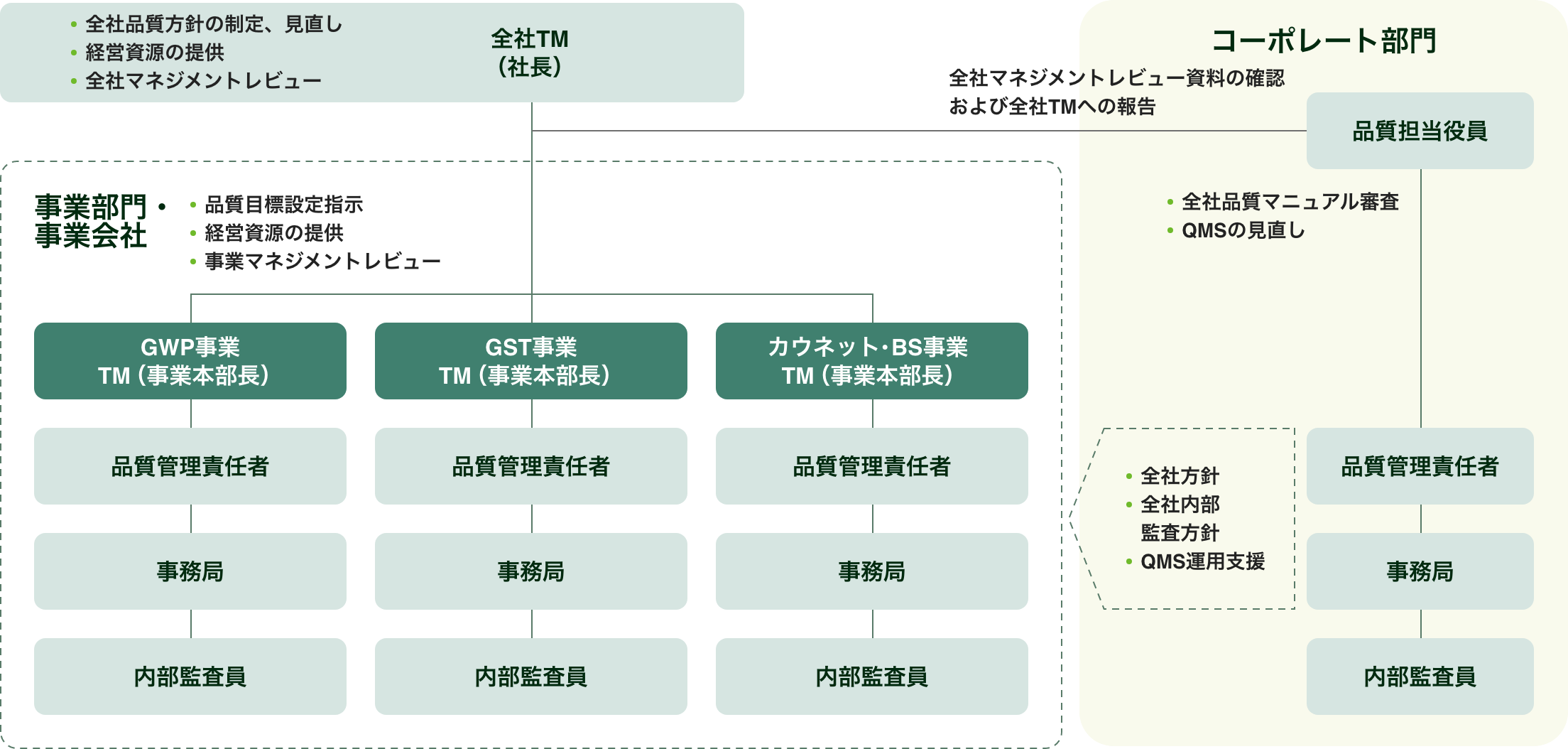 品質マネジメントシステム(QMS)推進体制