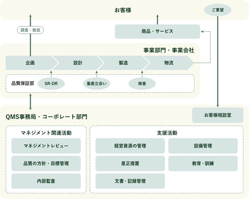 品質プロセスマネジメント
