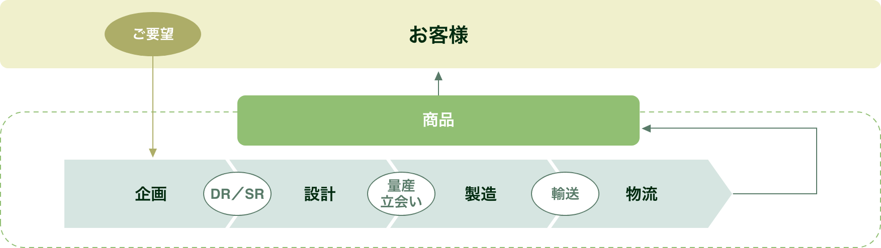 文具の品質保証フロー