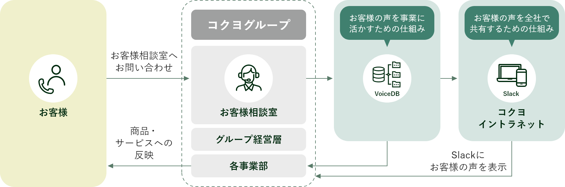 お客様の声を活かす仕組み