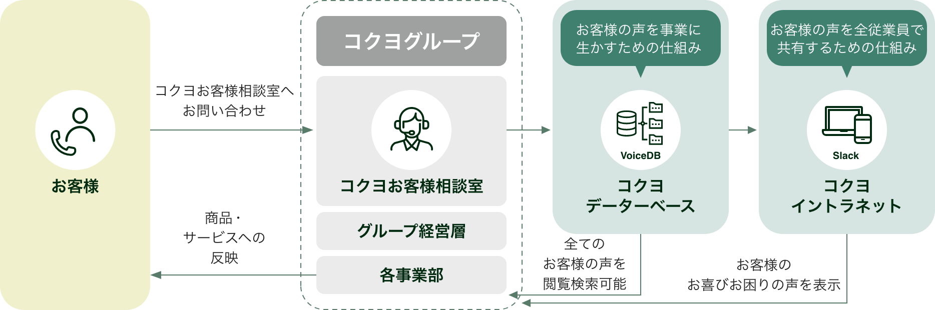 お客様の声を活かす仕組み（コクヨお客様相談室）