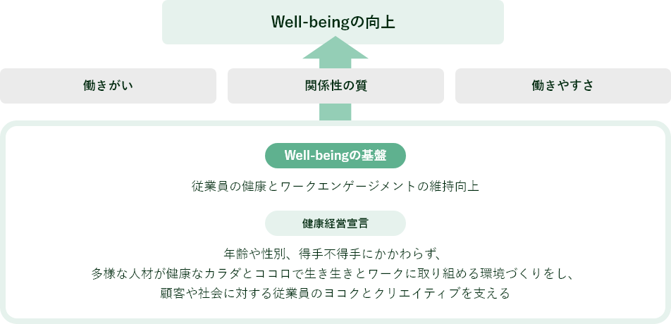 健康経営宣言・Well-beingの基盤→働きがい・関係性の質・働きやすさ→Well-beingの向上