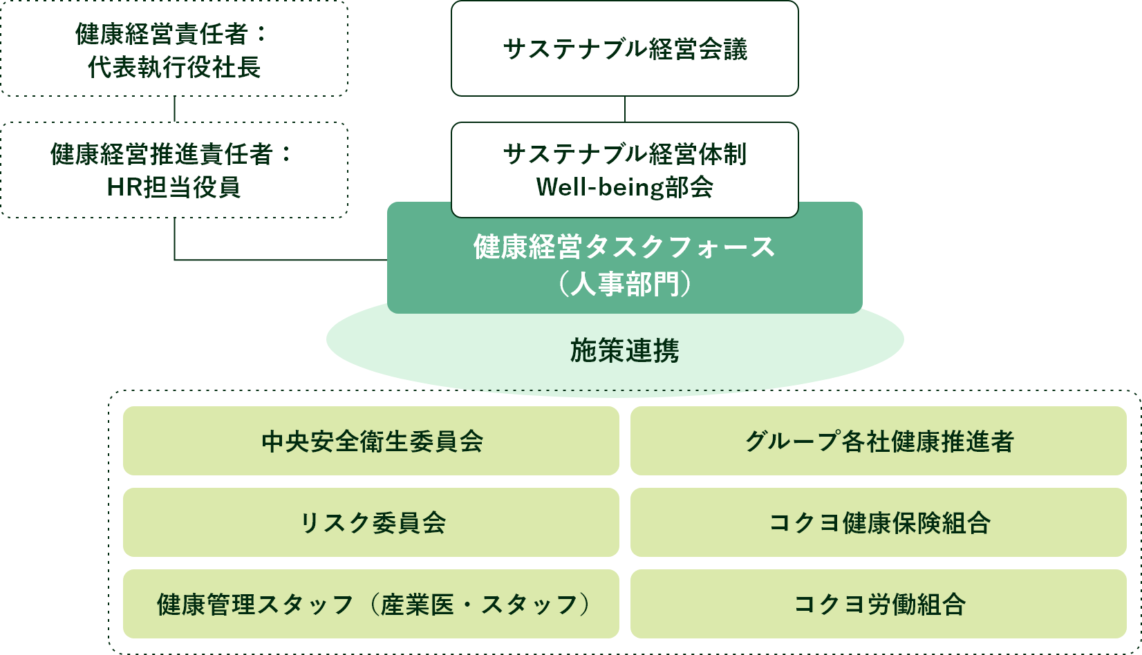 健康経営体制図