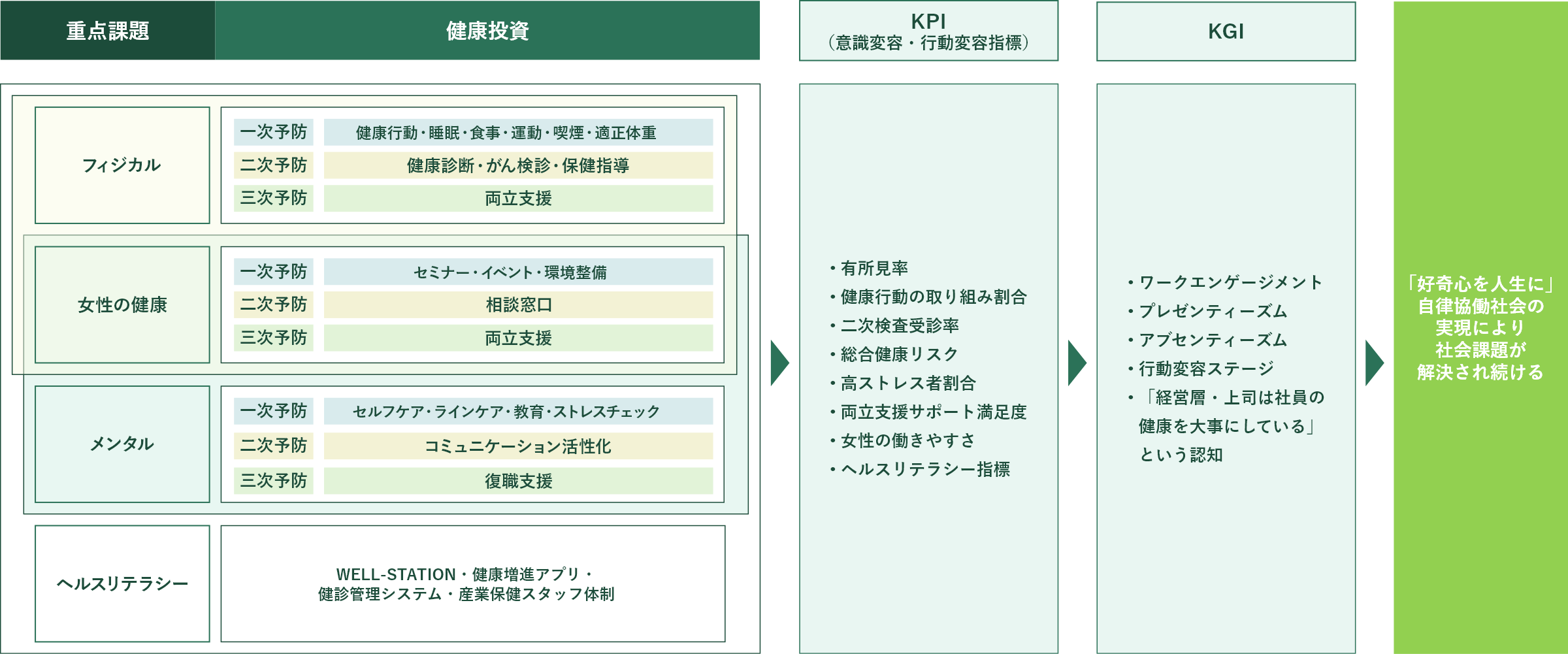 健康経営戦略マップ