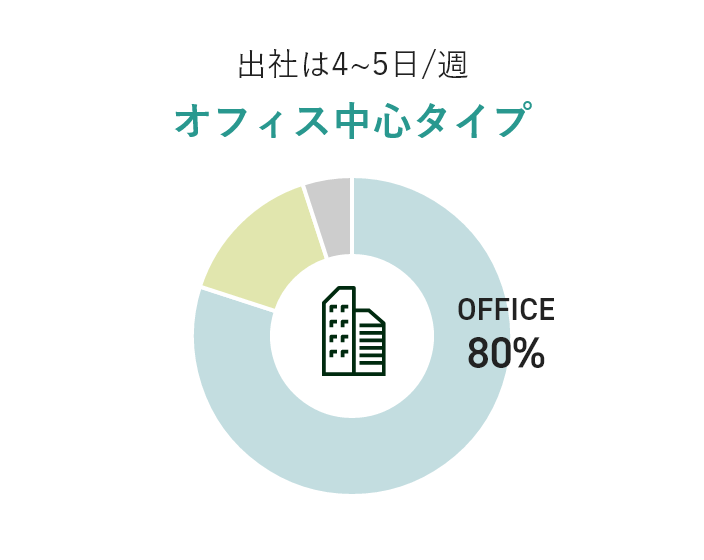 出社は4～5日/週　オフィス中心タイプ