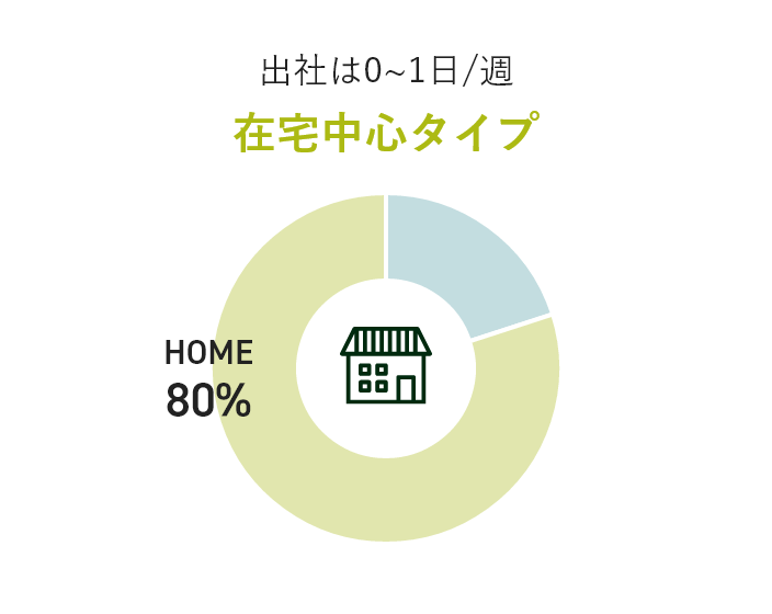出社は0～1日/週　在宅中心タイプ