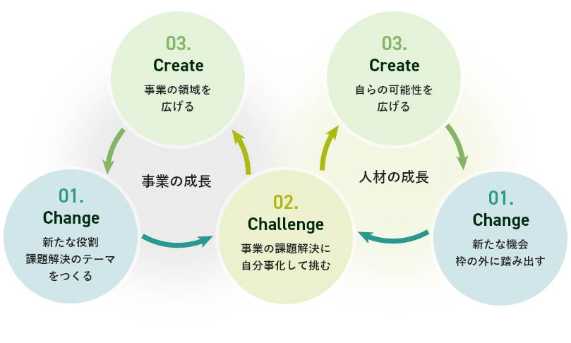 実現したい「事業と人材の同時成長」サイクル