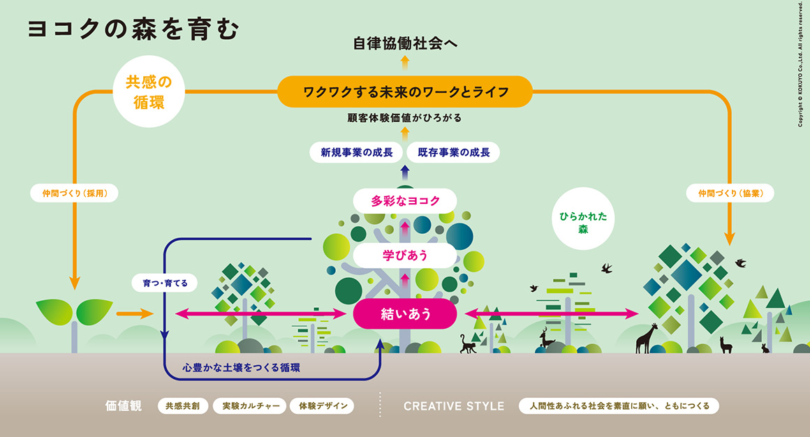 ヨコクの森を育む