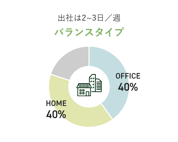 出社は2～3日/週　バランスタイプ
