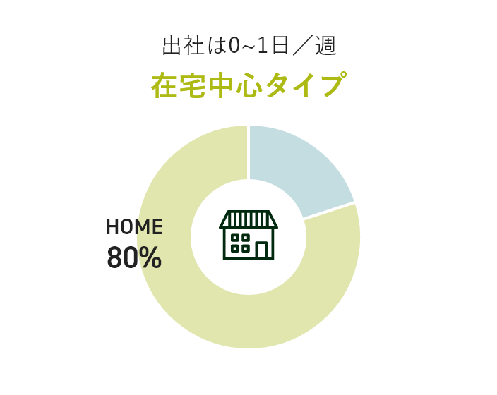 出社は0～1日/週　在宅中心タイプ