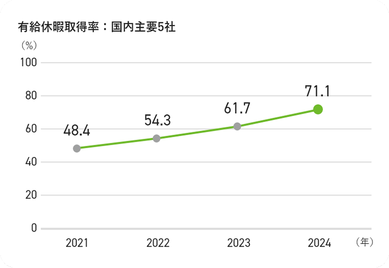 有給休暇取得率：国内主要5社