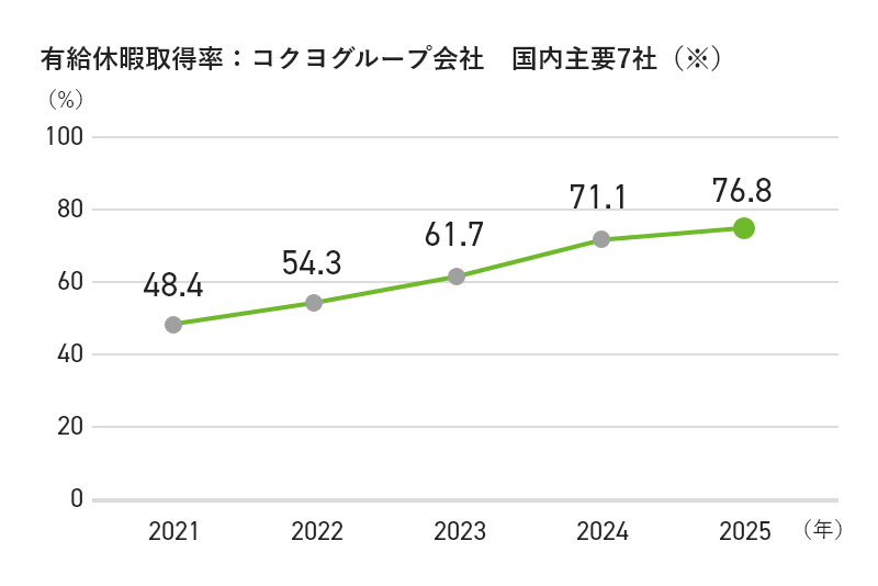 有給休暇取得率：国内主要5社