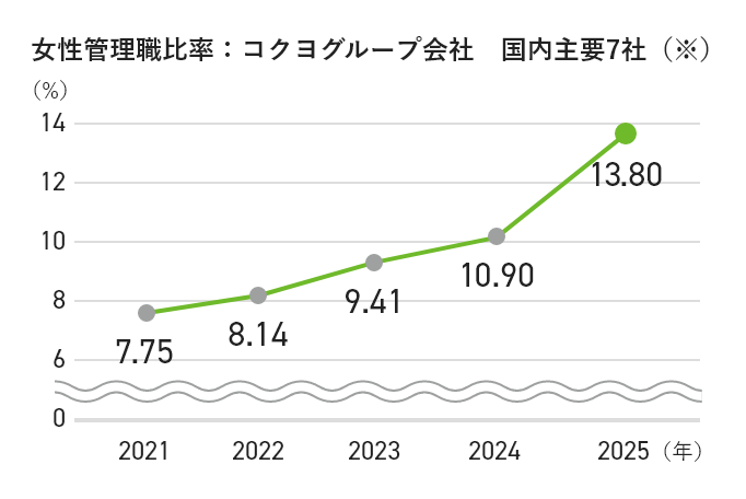 指導的地位の女性比率：コクヨグループ会社　国内主要7社（※）