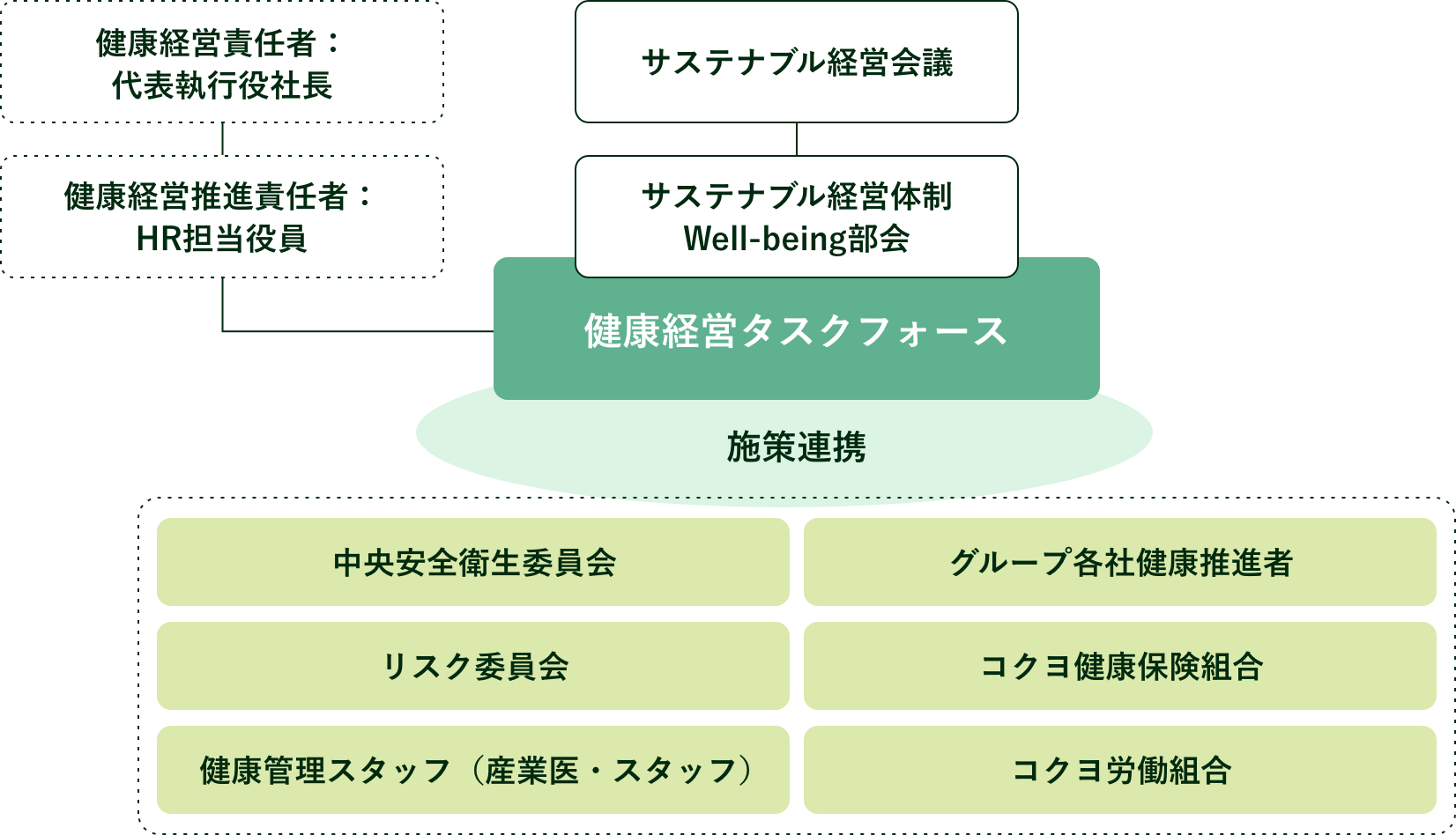 健康経営推進体制