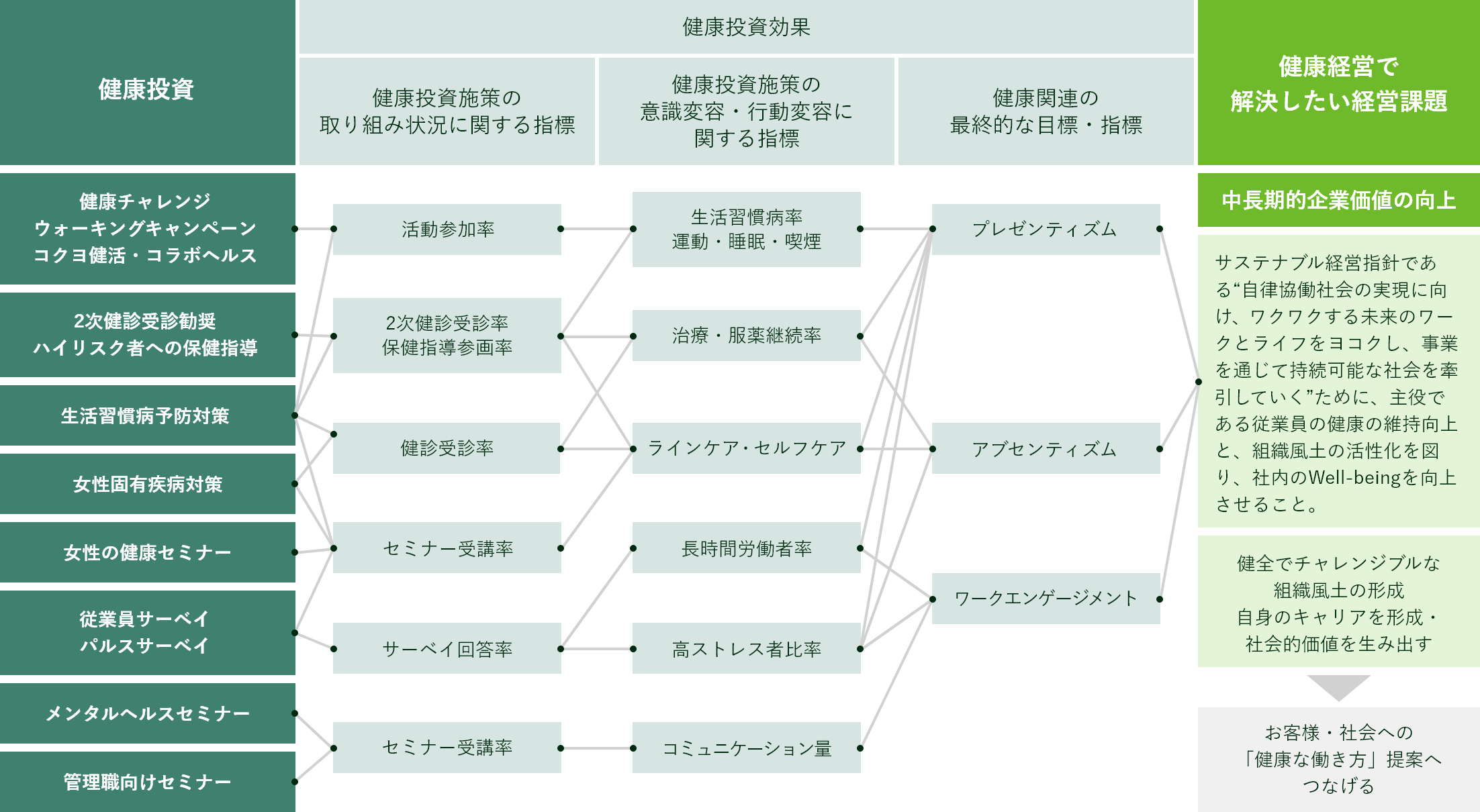 コクヨ健康経営　戦略マップ