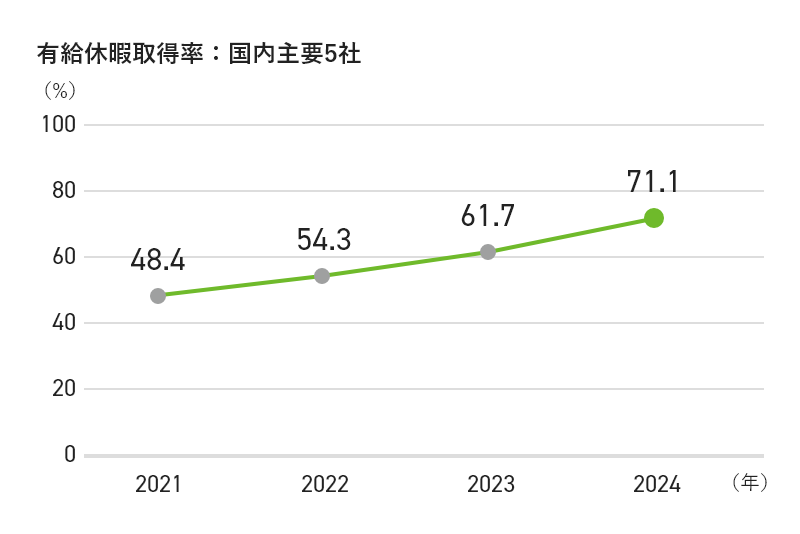 有給休暇取得率：国内主要5社