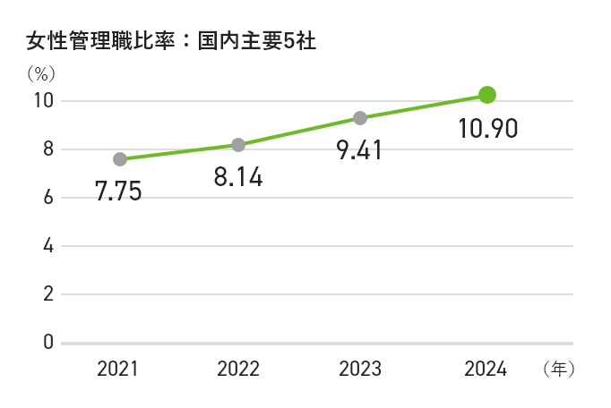 指導的地位の女性比率：国内主要5社