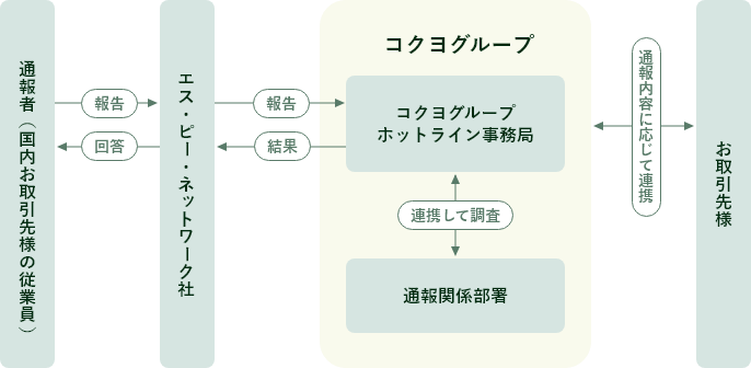通報方法と通報の流れ