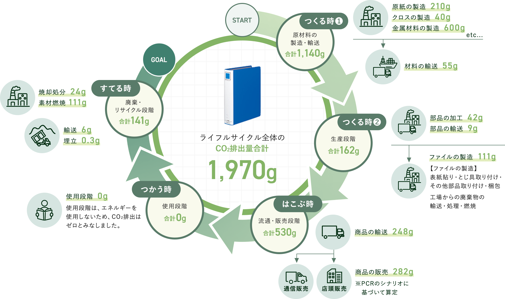 コクヨ商品のライフサイクル例