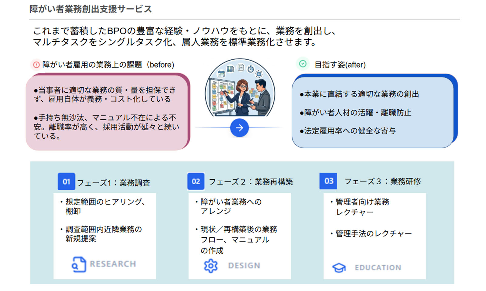 <ALT始まり>障がい者業務創出BPOサービスの概要を説明している画像<ALT終わり>