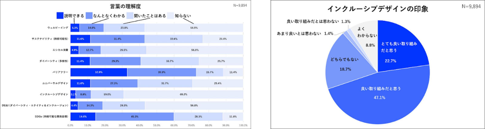 ALTはじまり。アンケート結果のグラフ。「インクルーシブデザイン」という言葉を「説明できる・なんとなくわかる」と答えた人は11.9%で、SDGs（59.9%）やバリアフリー（72.8%）に比べると認知は発展途上。しかし、その概念を提示したところ、約7割が「とても良い組みだと思う」「良い取り組みだと思う」とポジティブに評価し、「あまり良いとは思わない」「良い取り組みだとは思わない」と回答した否定派は2.7％。ALTおわり。