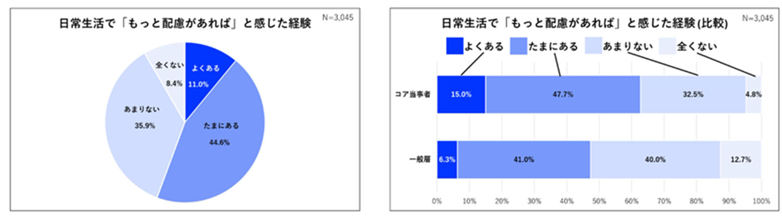 ALTはじまり。アンケート結果のグラフ。日常生活で「もっと配慮があれば」と感じた経験が「よくある110%」「たまにある44.6％」。コア当事者では「よくある15%」「たまにある47.7%」。一般層では「よくある6.3%」「たまにある41%」。ALTおわり。
