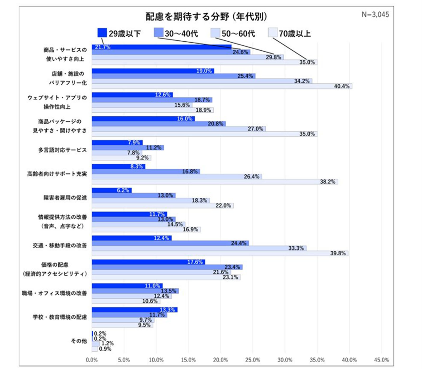 ALTはじまり。アンケート結果のグラフ。配慮を期待する分野が年齢層により異なる。30～40代：「商品・サービスの使いやすさ向上」（24.6%）や「商品パッケージの見やすさ・開けやすさ」（20.8%）といった生活実務に直結する改善に加え、「価格の配慮」（23.4%）が上位に入る。70代以上：「店舗・施設のバリアフリー化」（40.4%）や「交通・移動手段の改善」（39.8%）が突出している。ALTおわり。