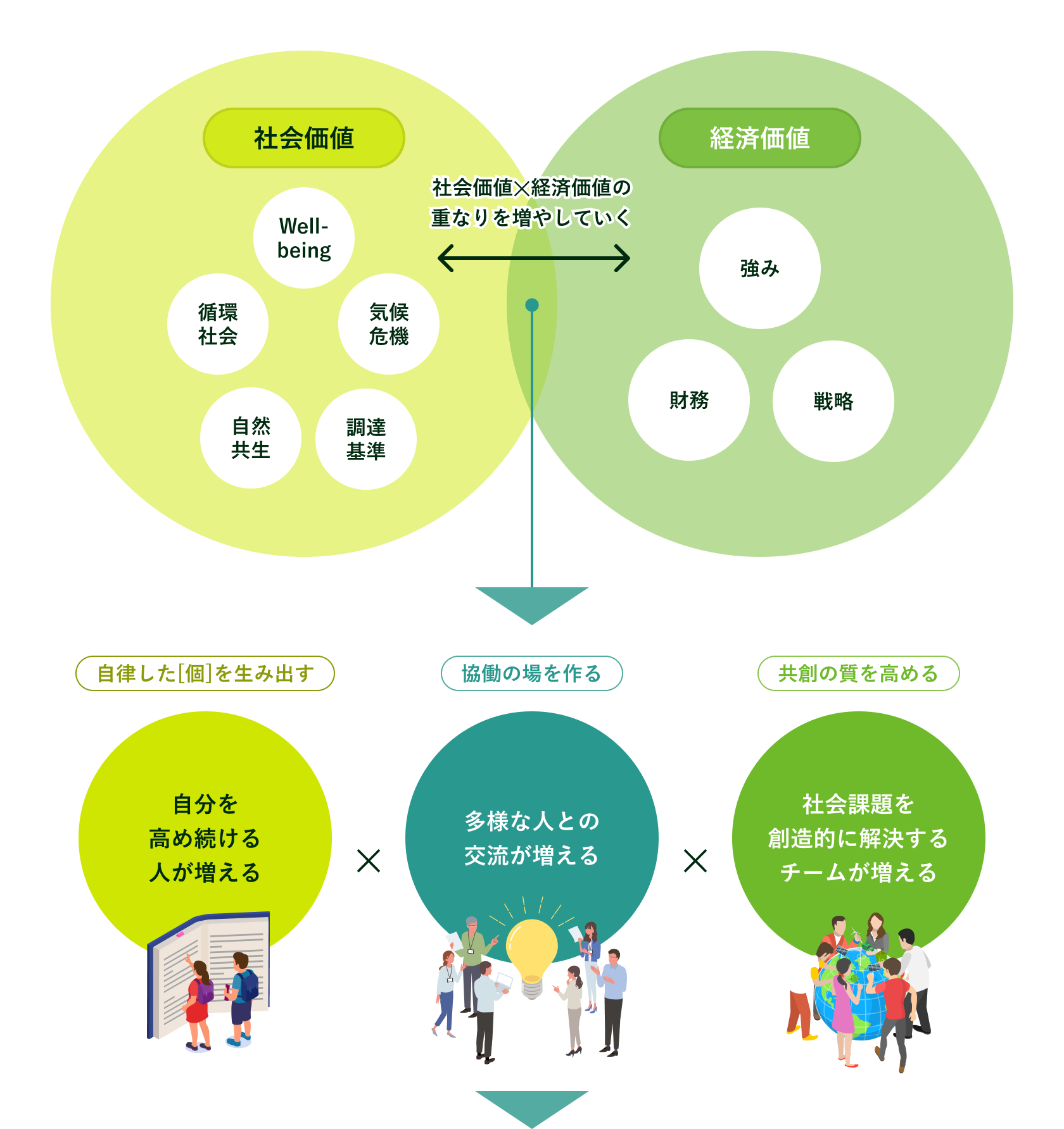 自律した[個]を生み出す 自分を高め続ける人が増える 協働の場を作る 多様な人との交流が増える 共創の質を高める 社会課題を創造的に解決するチームが増える