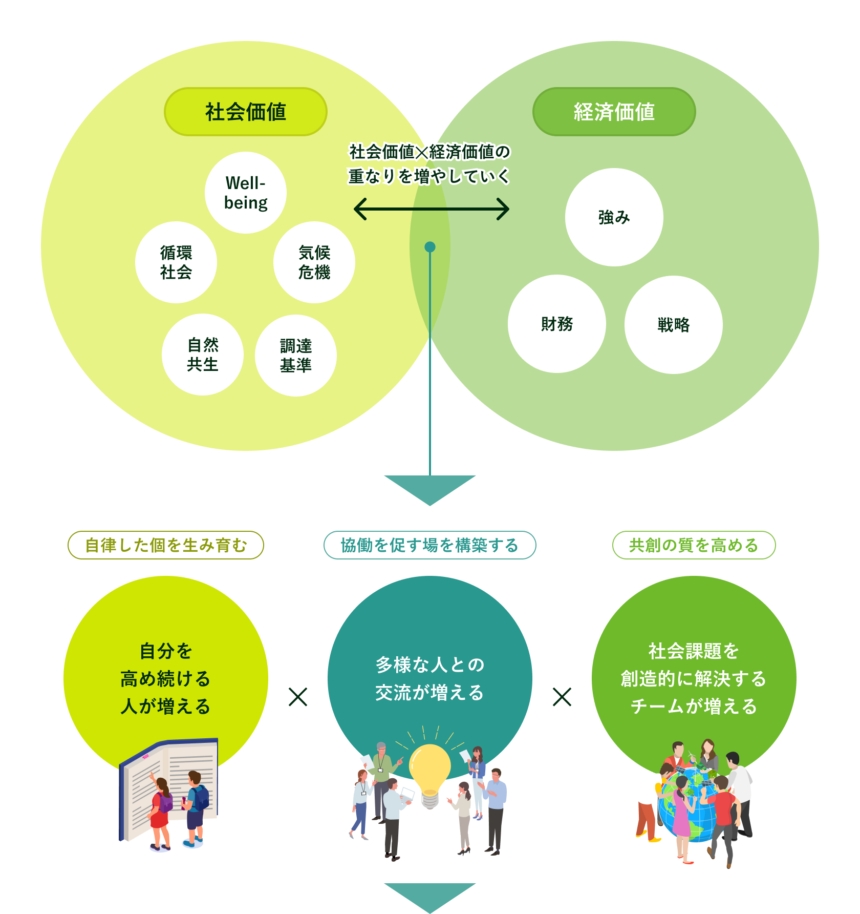 自律した個を生み育む 自分を高め続ける人が増える 協働を促す場を構築する 多様な人との交流が増える 共創の質を高める 社会課題を創造的に解決するチームが増える