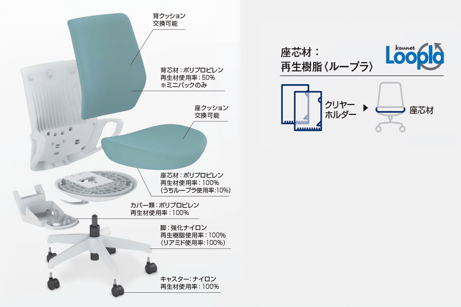 椅子の分解図でリサイクル素材を使用している部分を説明する図
