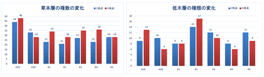 草本層/低木層の種数の変化