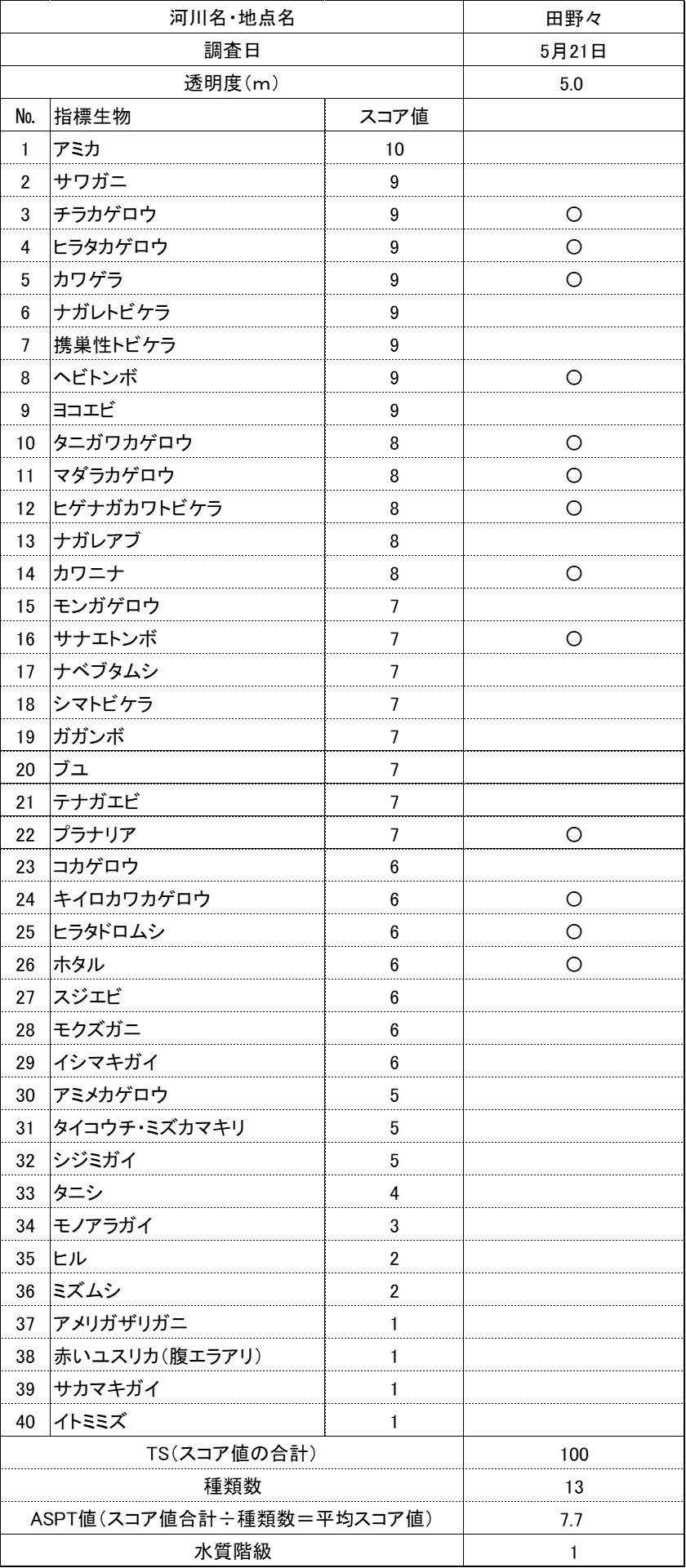 水流度調査結果 2