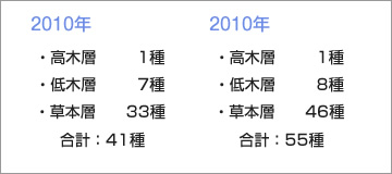 植物の出現種数