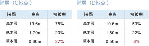 階層ごとの高さ