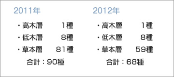 植物の出現種数