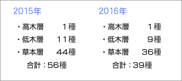 植物の出現種数