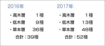 植物の出現種数