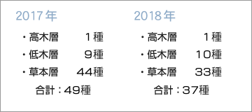 植物の出現種数