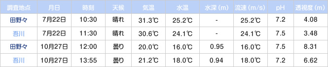 水流度調査結果 1