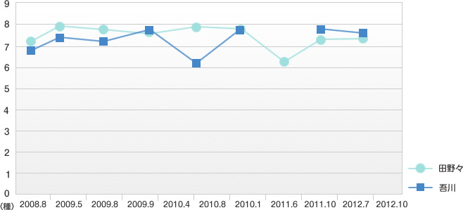 スコア値平均の変化