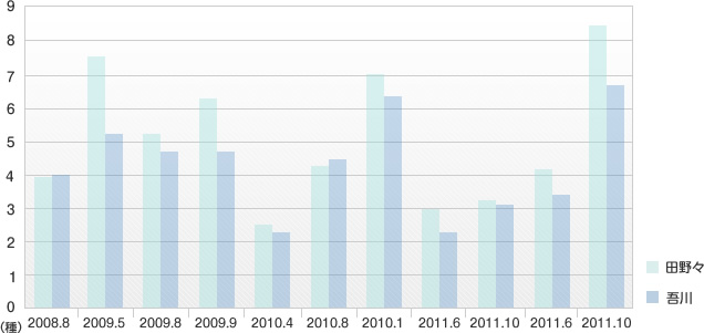 水生生物調査結果